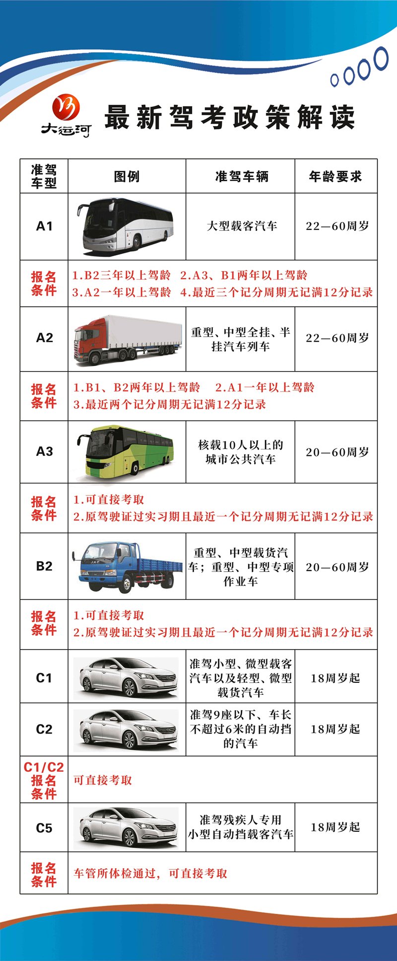 一圖讀懂各車型報名、增駕條件！(圖1)